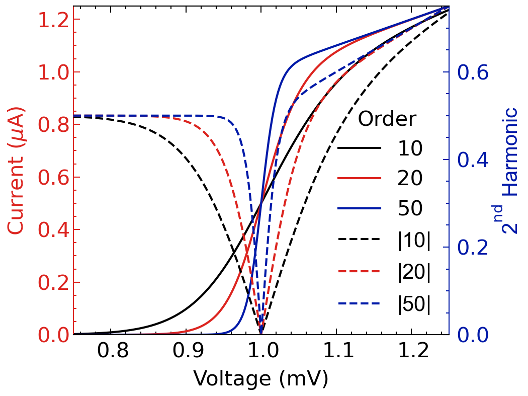 Double Y axis plot