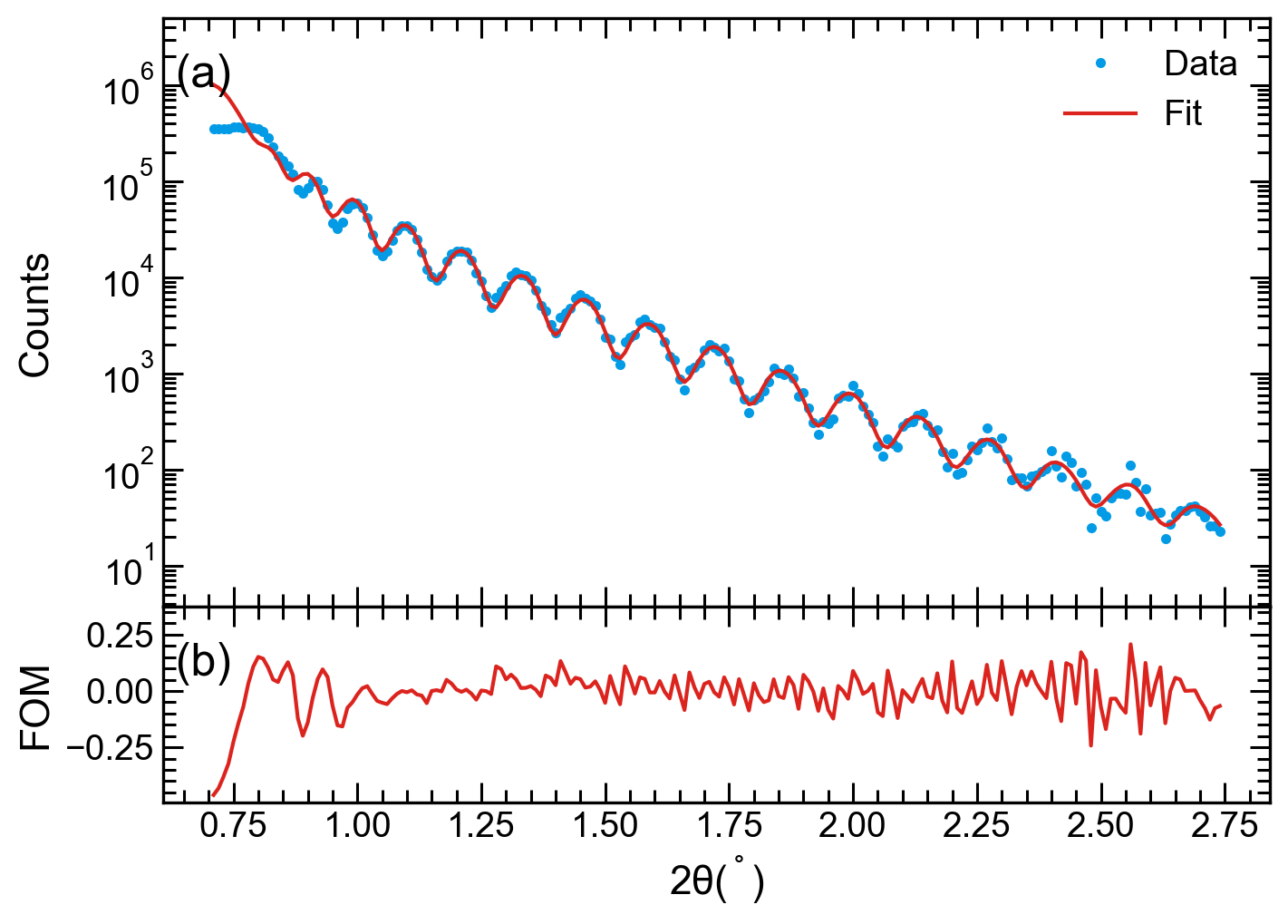 Two panel fit of XRR data